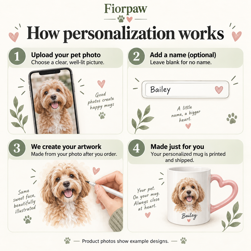 How personalization works: upload your pet photo, add an optional name, we create the artwork after ordering, then print and ship your mug. Product photos show example designs.